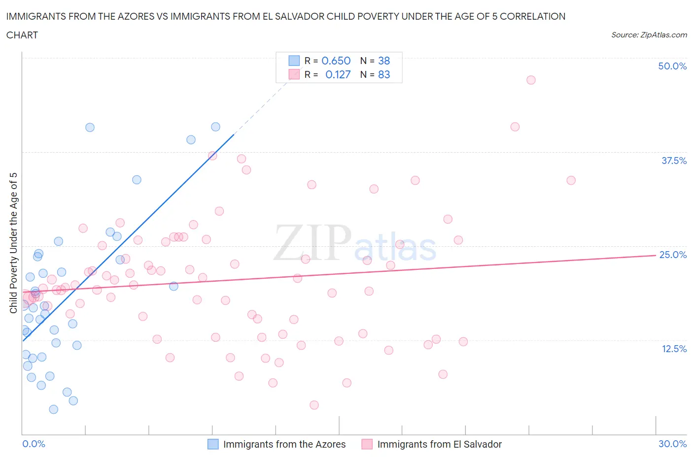 Immigrants from the Azores vs Immigrants from El Salvador Child Poverty Under the Age of 5