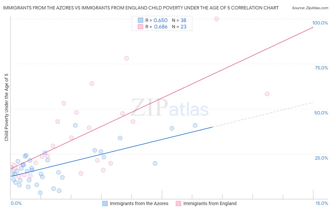 Immigrants from the Azores vs Immigrants from England Child Poverty Under the Age of 5