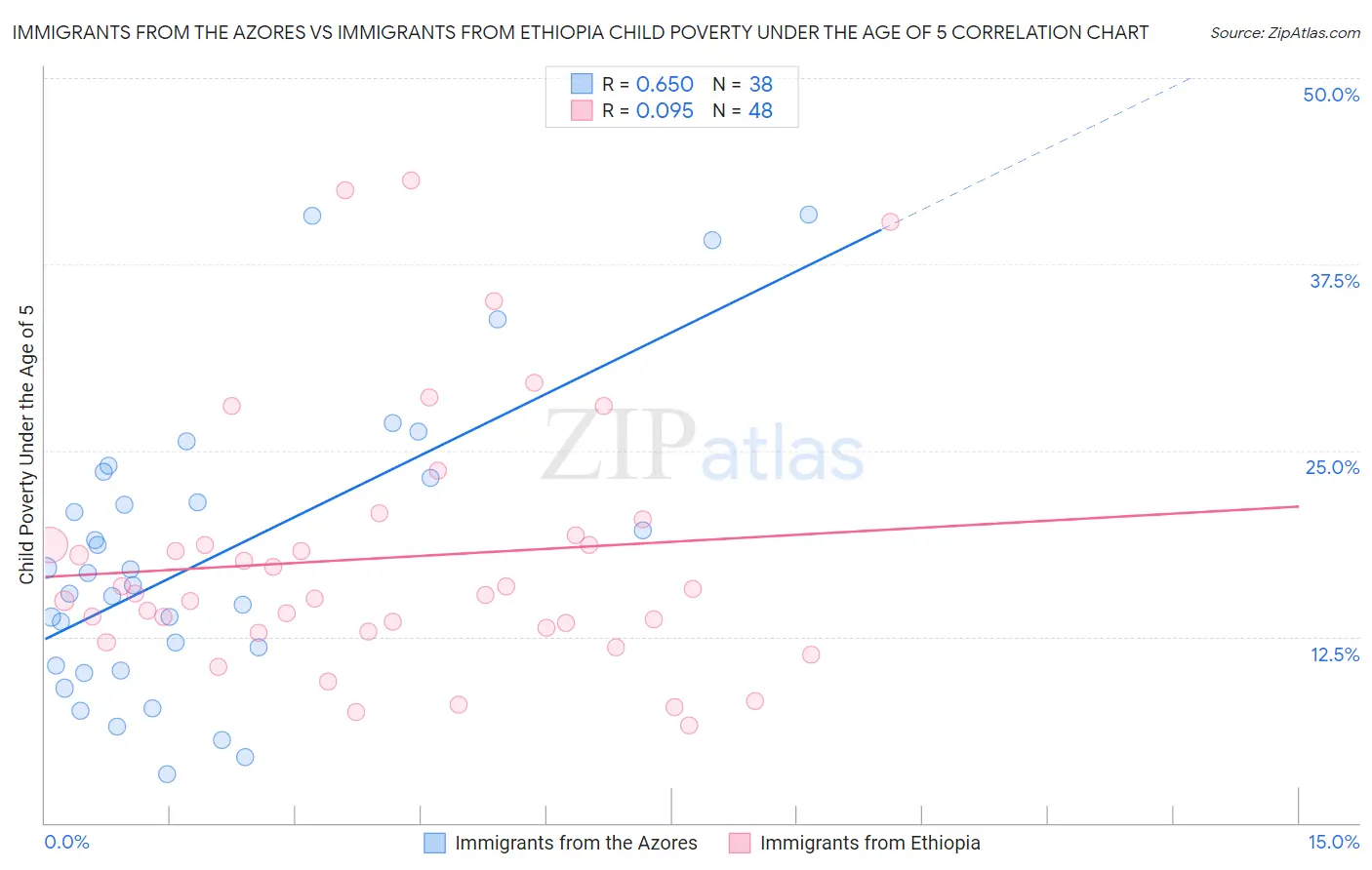 Immigrants from the Azores vs Immigrants from Ethiopia Child Poverty Under the Age of 5