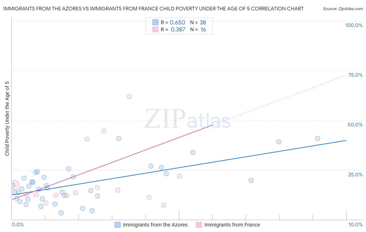 Immigrants from the Azores vs Immigrants from France Child Poverty Under the Age of 5