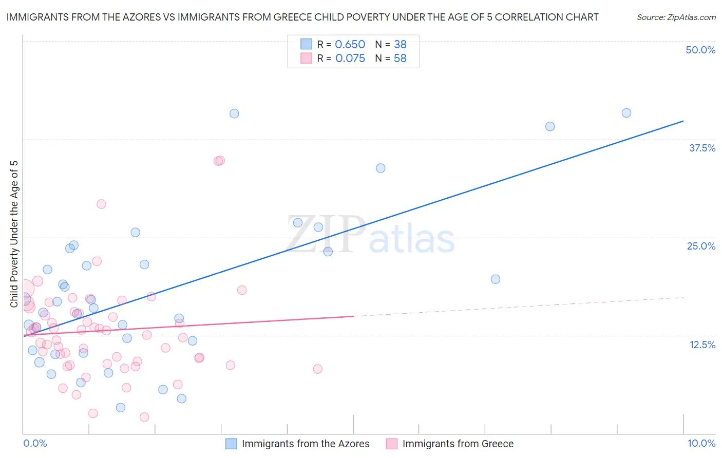 Immigrants from the Azores vs Immigrants from Greece Child Poverty Under the Age of 5