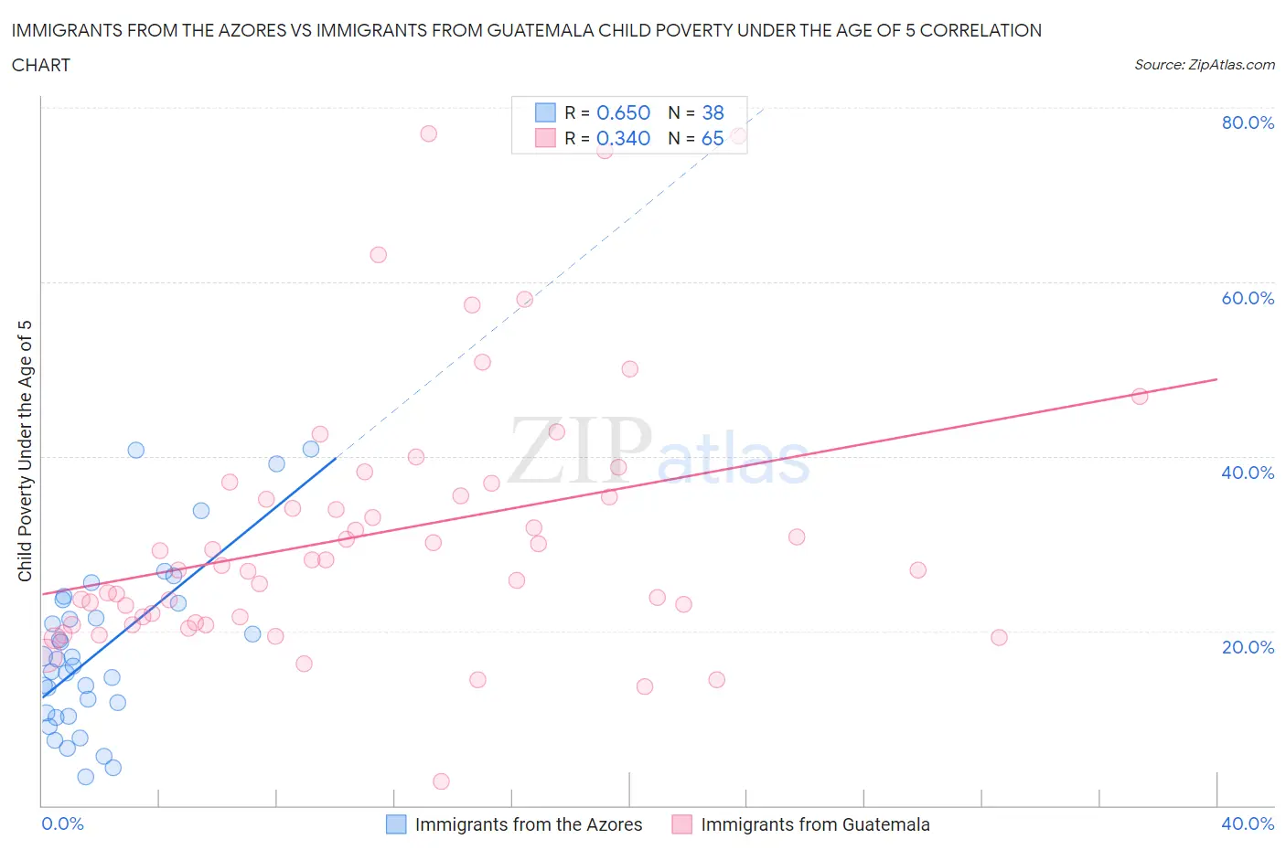 Immigrants from the Azores vs Immigrants from Guatemala Child Poverty Under the Age of 5