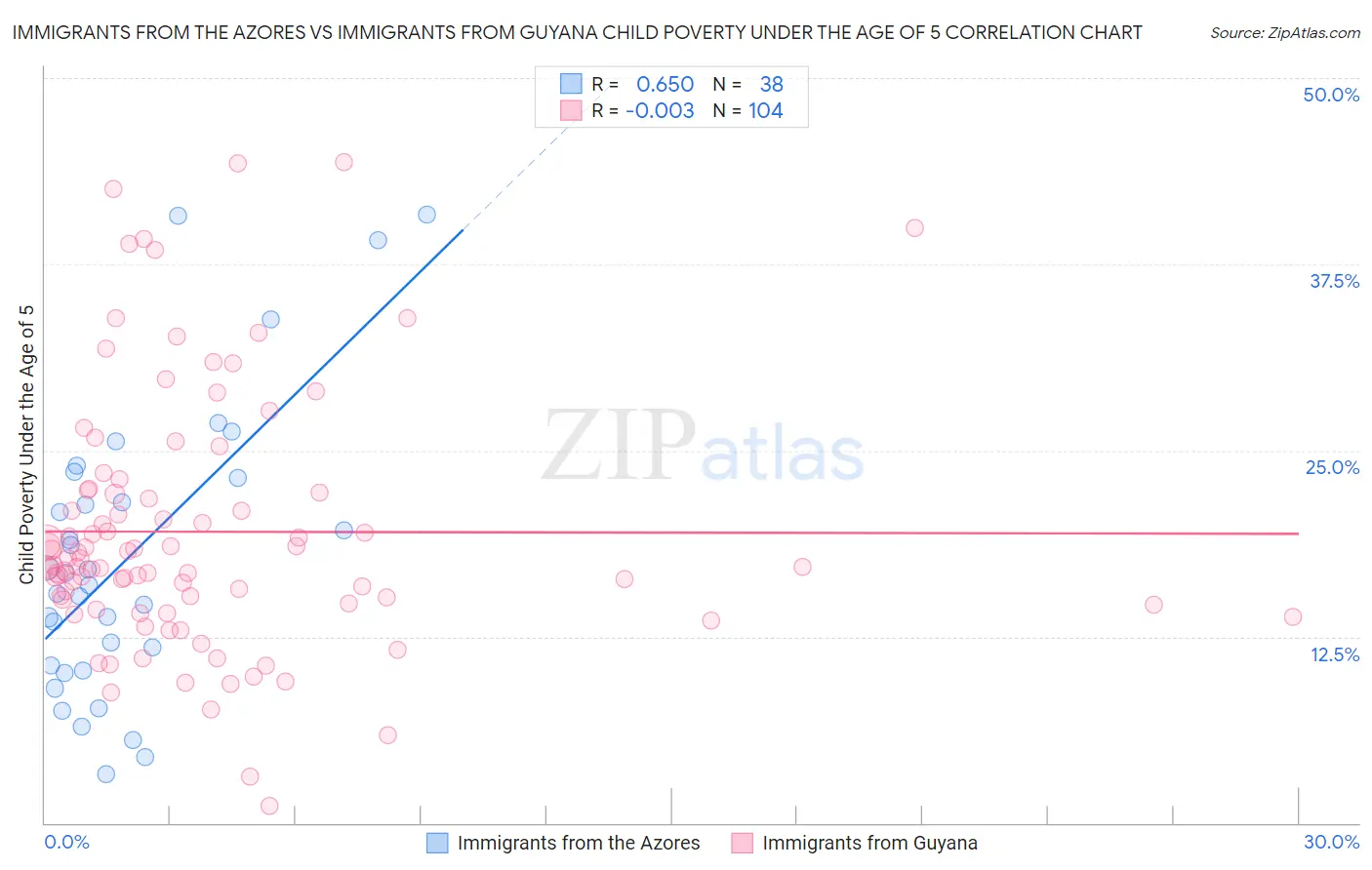 Immigrants from the Azores vs Immigrants from Guyana Child Poverty Under the Age of 5