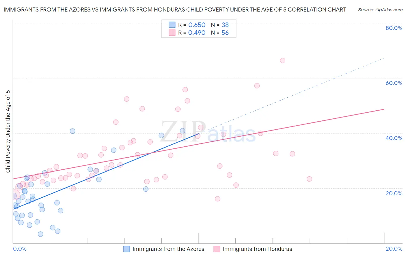 Immigrants from the Azores vs Immigrants from Honduras Child Poverty Under the Age of 5