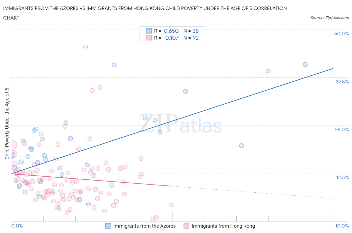Immigrants from the Azores vs Immigrants from Hong Kong Child Poverty Under the Age of 5