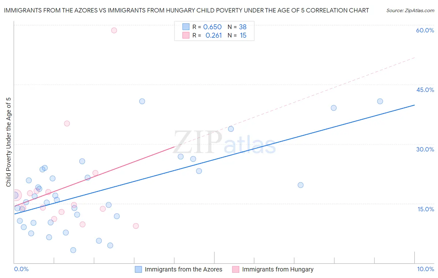 Immigrants from the Azores vs Immigrants from Hungary Child Poverty Under the Age of 5