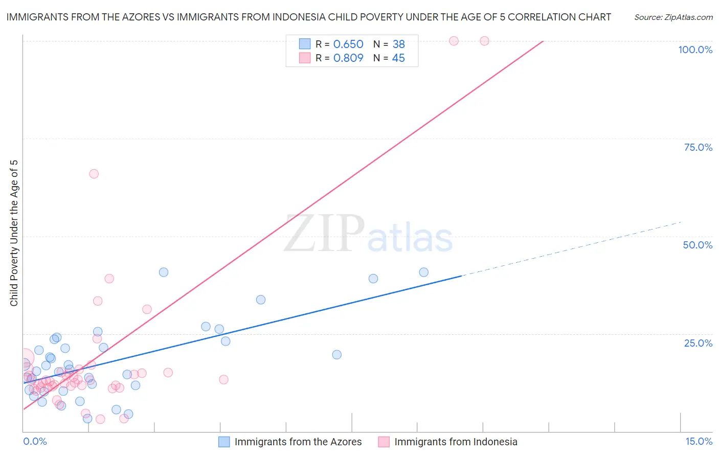 Immigrants from the Azores vs Immigrants from Indonesia Child Poverty Under the Age of 5