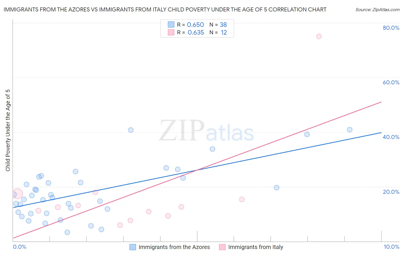 Immigrants from the Azores vs Immigrants from Italy Child Poverty Under the Age of 5