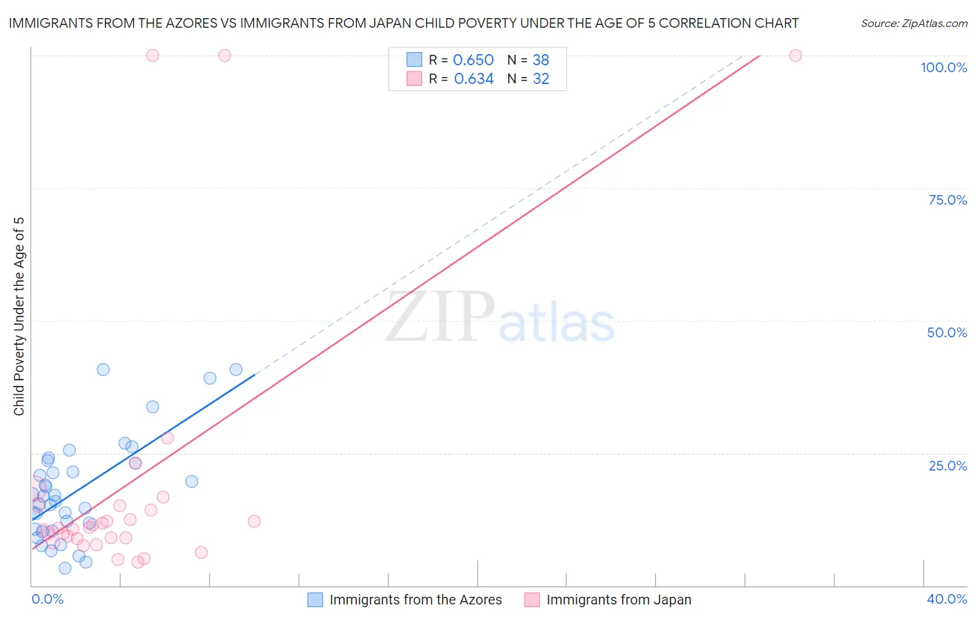 Immigrants from the Azores vs Immigrants from Japan Child Poverty Under the Age of 5