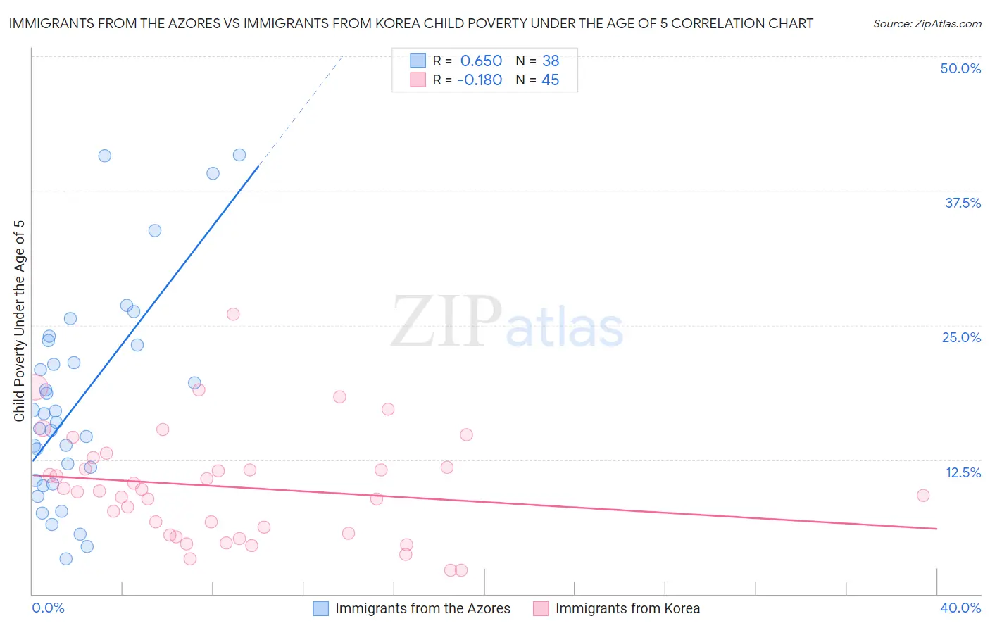 Immigrants from the Azores vs Immigrants from Korea Child Poverty Under the Age of 5