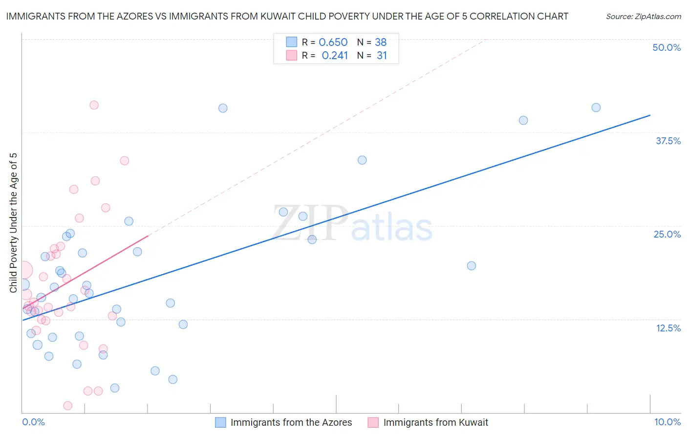 Immigrants from the Azores vs Immigrants from Kuwait Child Poverty Under the Age of 5