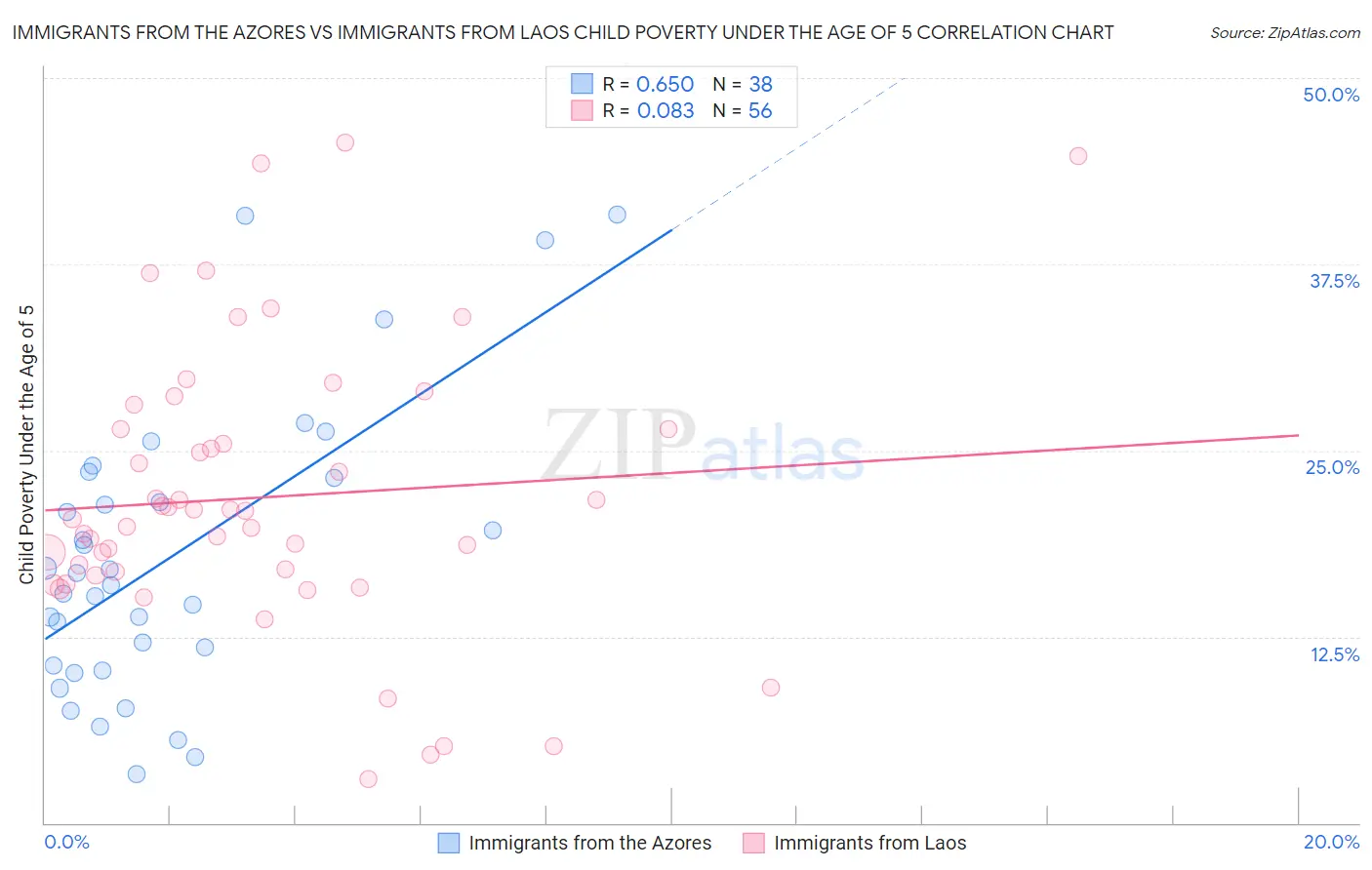 Immigrants from the Azores vs Immigrants from Laos Child Poverty Under the Age of 5