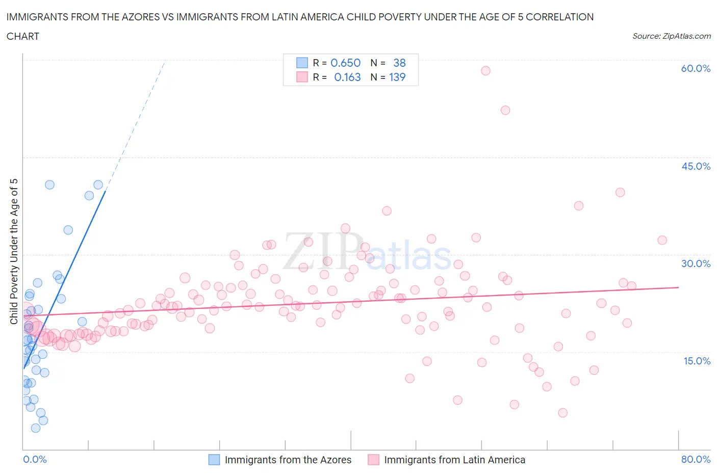 Immigrants from the Azores vs Immigrants from Latin America Child Poverty Under the Age of 5