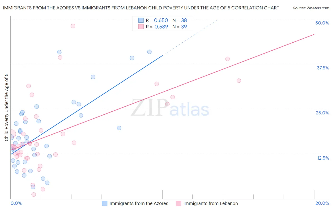 Immigrants from the Azores vs Immigrants from Lebanon Child Poverty Under the Age of 5