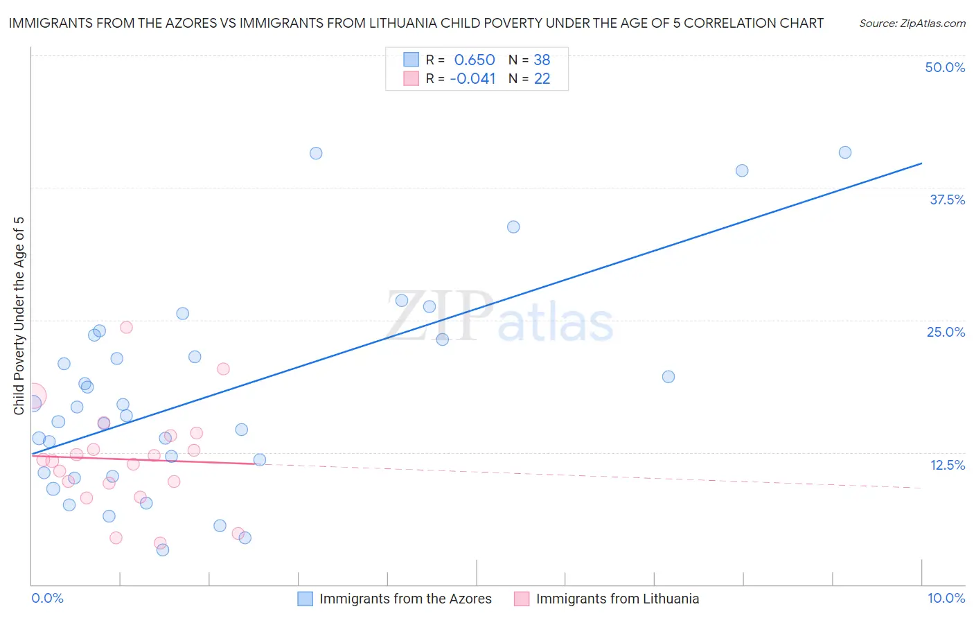 Immigrants from the Azores vs Immigrants from Lithuania Child Poverty Under the Age of 5