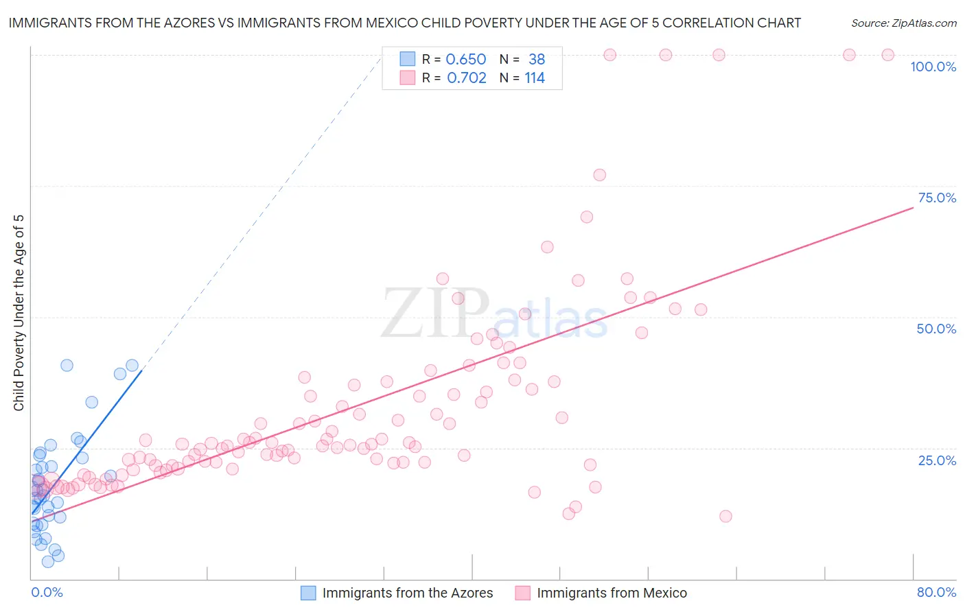 Immigrants from the Azores vs Immigrants from Mexico Child Poverty Under the Age of 5