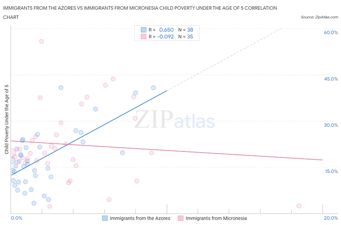 Immigrants from the Azores vs Immigrants from Micronesia Child Poverty Under the Age of 5