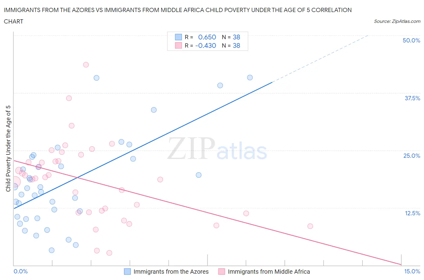 Immigrants from the Azores vs Immigrants from Middle Africa Child Poverty Under the Age of 5