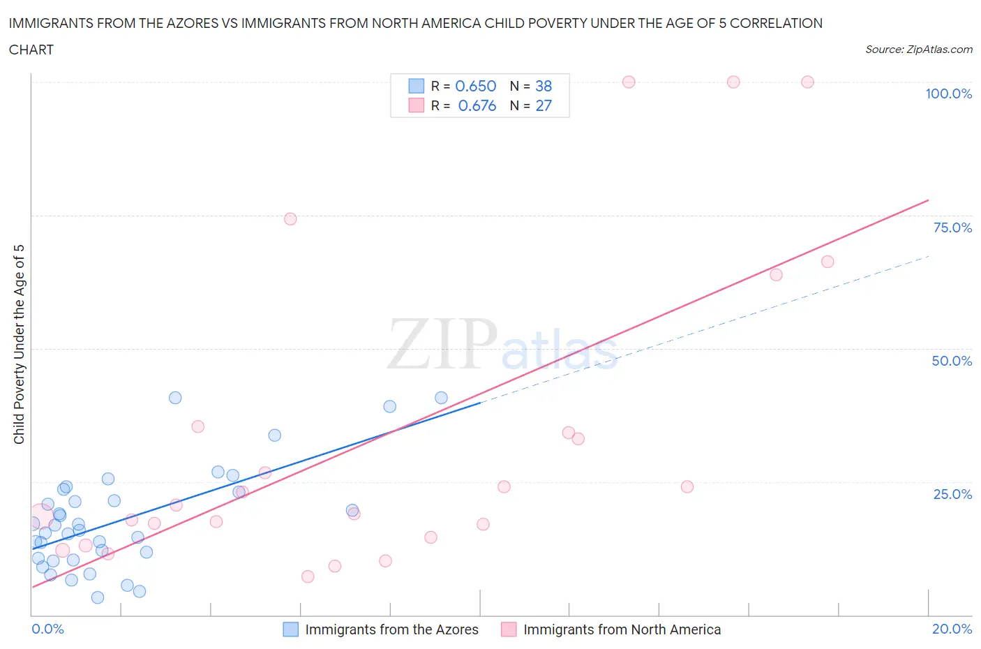 Immigrants from the Azores vs Immigrants from North America Child Poverty Under the Age of 5