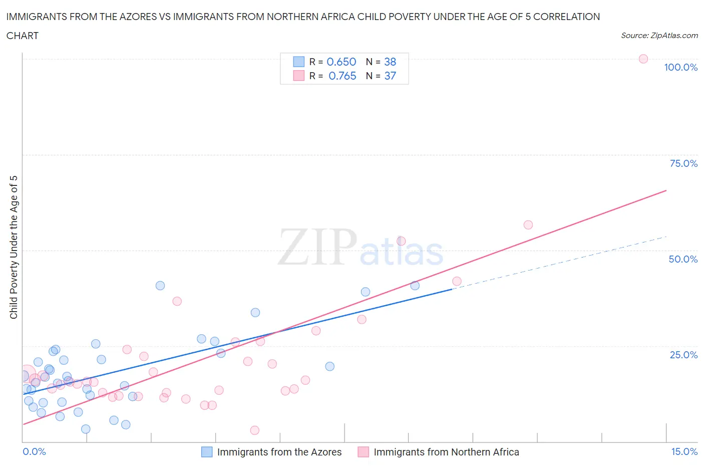 Immigrants from the Azores vs Immigrants from Northern Africa Child Poverty Under the Age of 5