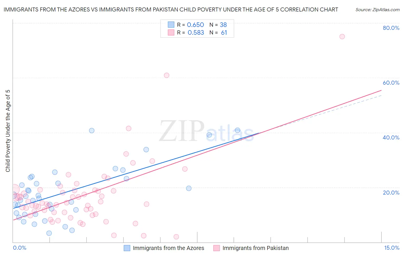 Immigrants from the Azores vs Immigrants from Pakistan Child Poverty Under the Age of 5