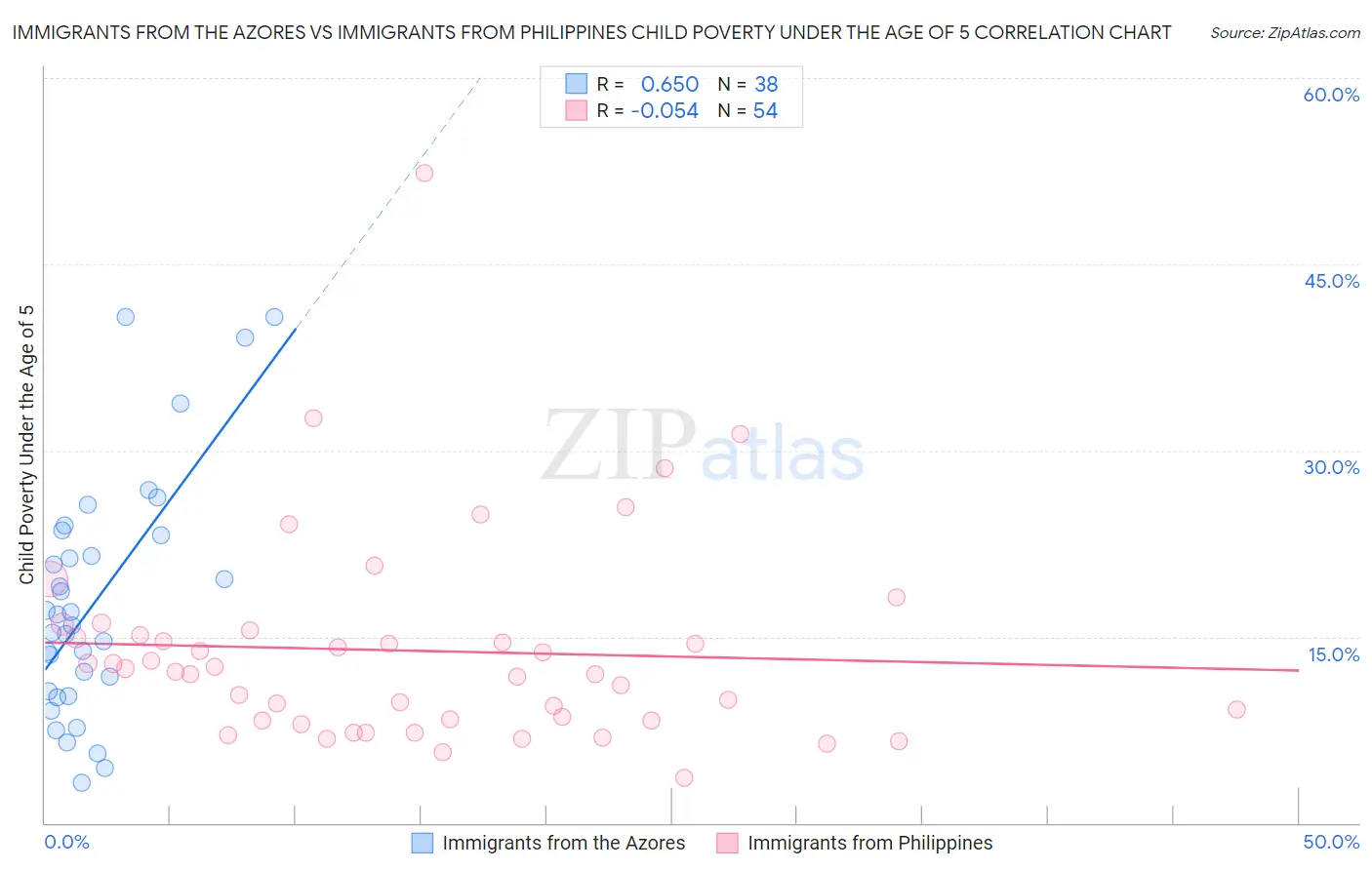 Immigrants from the Azores vs Immigrants from Philippines Child Poverty Under the Age of 5