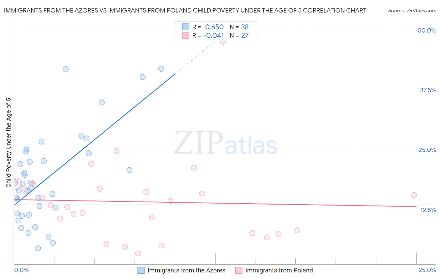 Immigrants from the Azores vs Immigrants from Poland Child Poverty Under the Age of 5