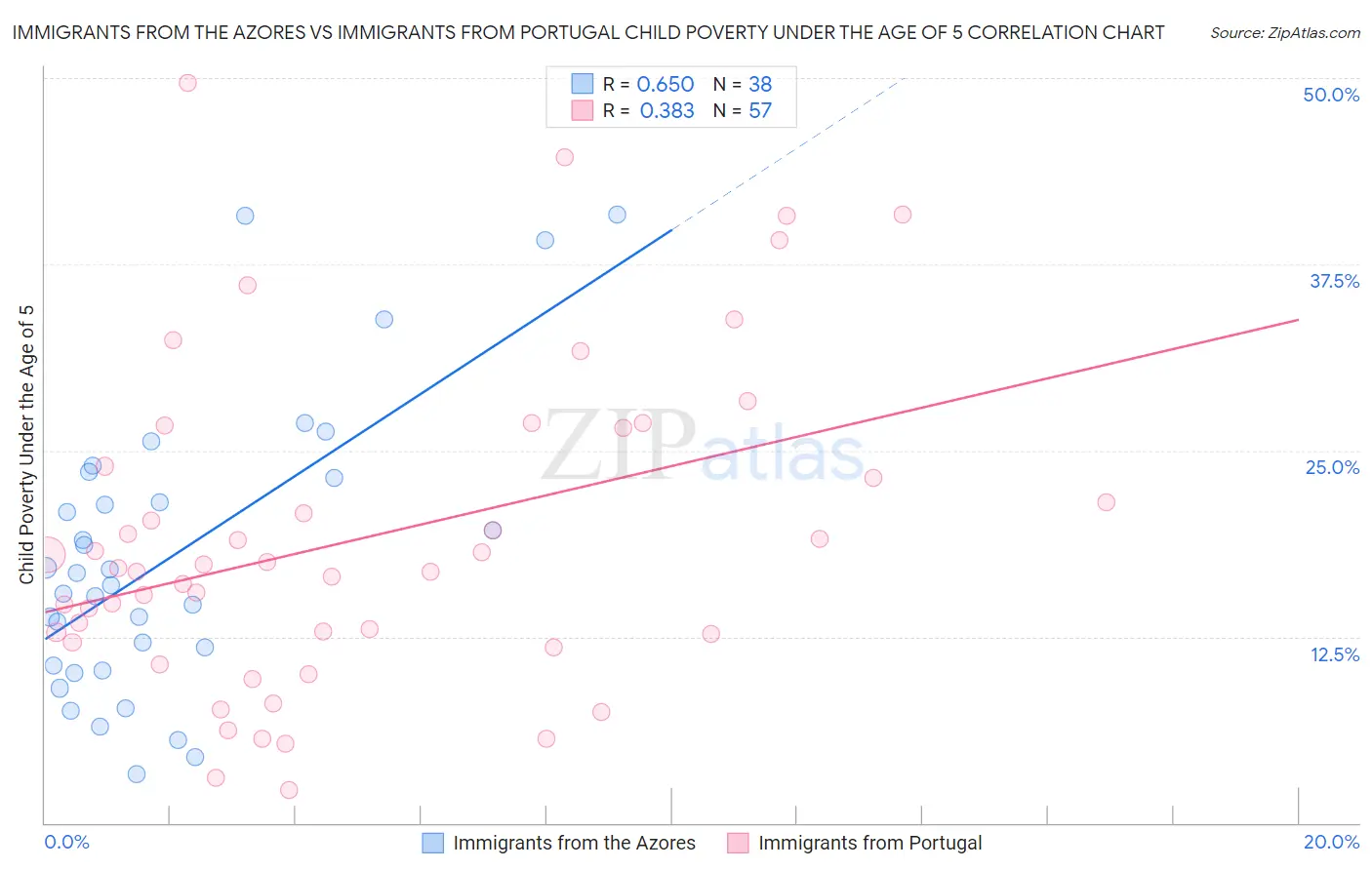 Immigrants from the Azores vs Immigrants from Portugal Child Poverty Under the Age of 5