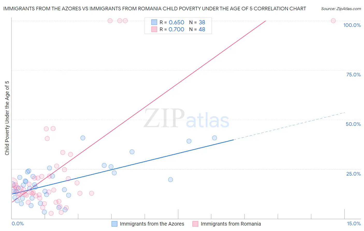 Immigrants from the Azores vs Immigrants from Romania Child Poverty Under the Age of 5