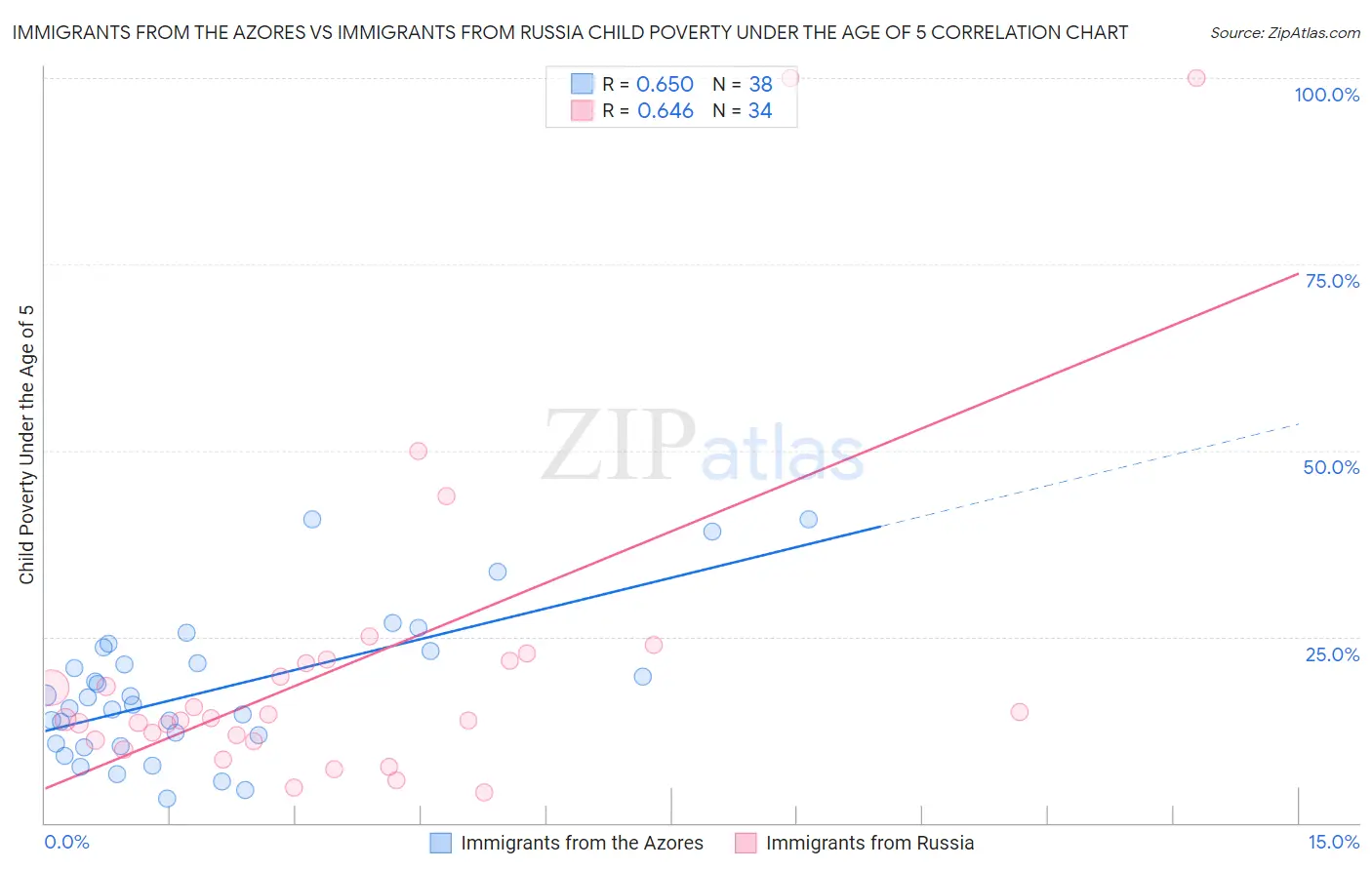 Immigrants from the Azores vs Immigrants from Russia Child Poverty Under the Age of 5