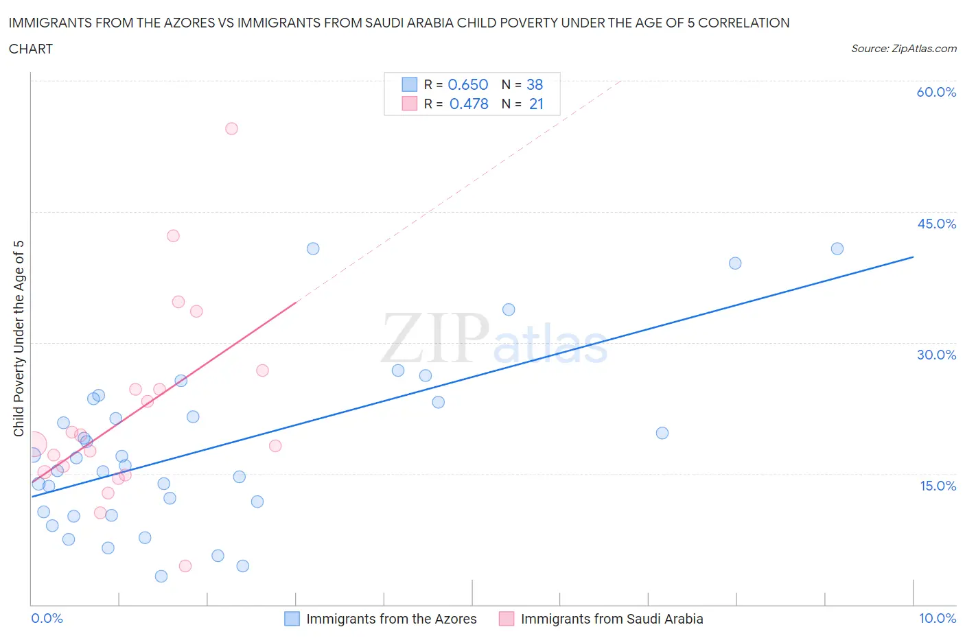 Immigrants from the Azores vs Immigrants from Saudi Arabia Child Poverty Under the Age of 5