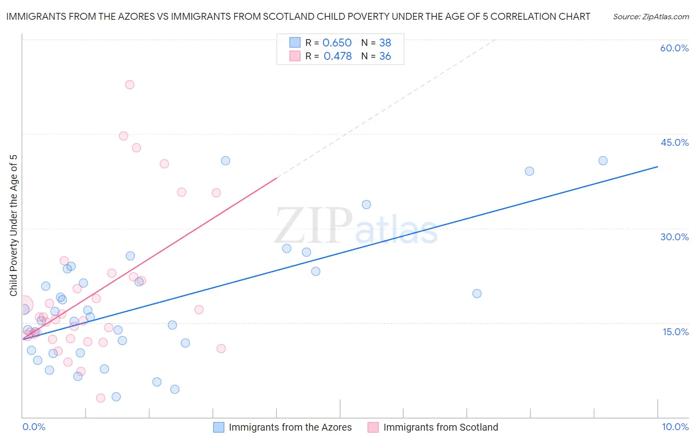 Immigrants from the Azores vs Immigrants from Scotland Child Poverty Under the Age of 5