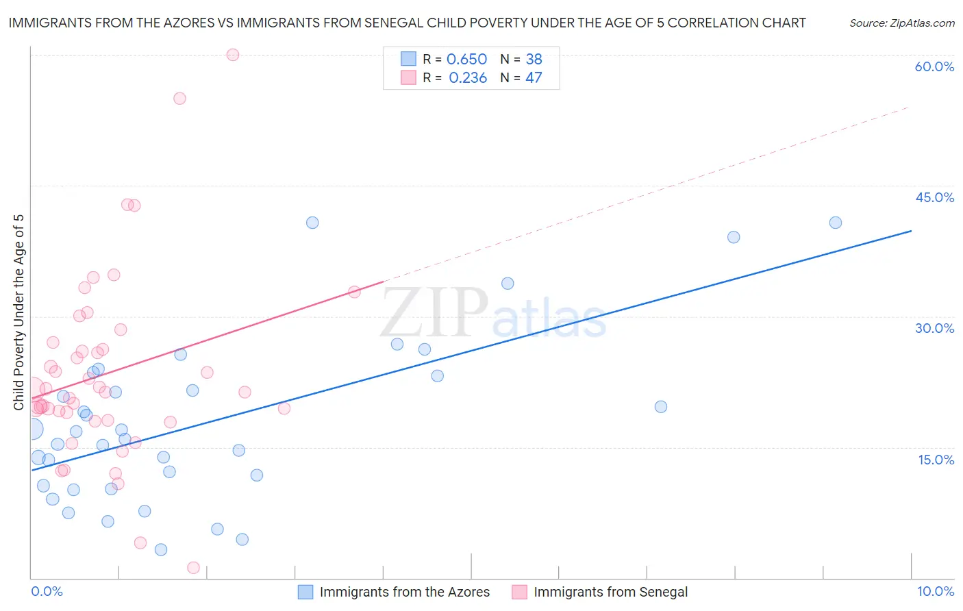 Immigrants from the Azores vs Immigrants from Senegal Child Poverty Under the Age of 5