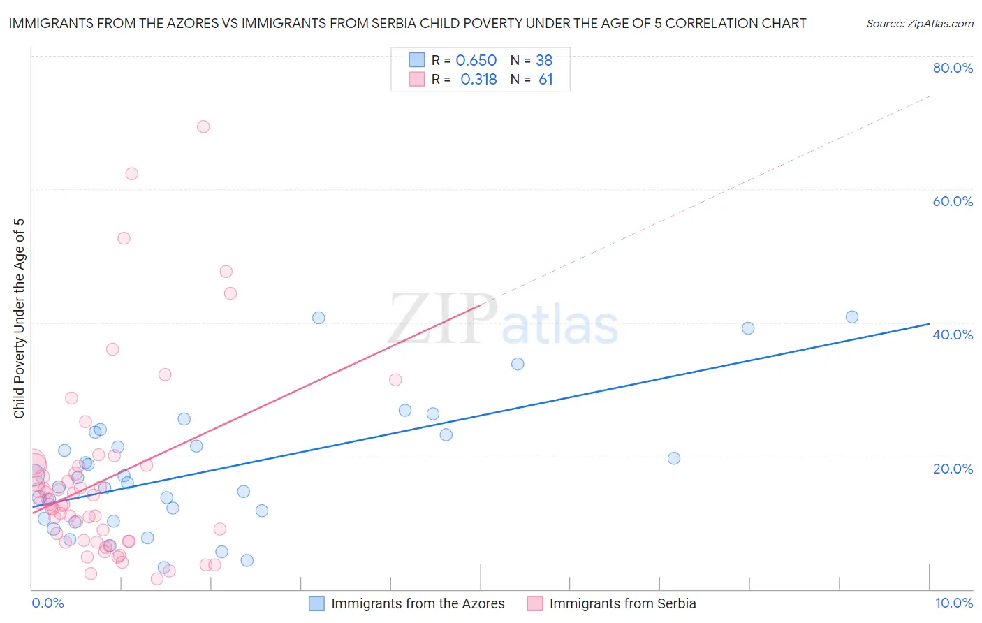 Immigrants from the Azores vs Immigrants from Serbia Child Poverty Under the Age of 5