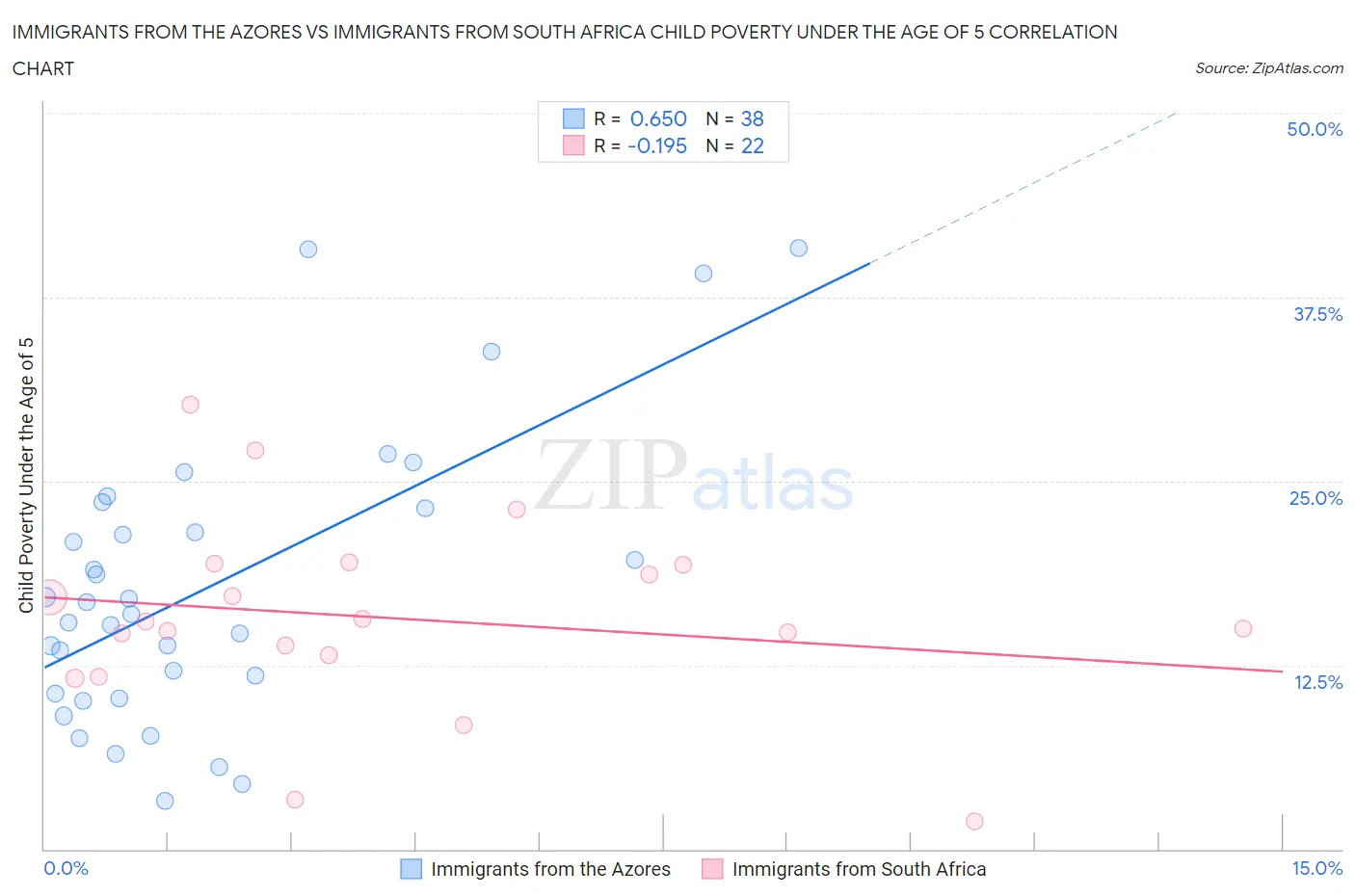 Immigrants from the Azores vs Immigrants from South Africa Child Poverty Under the Age of 5