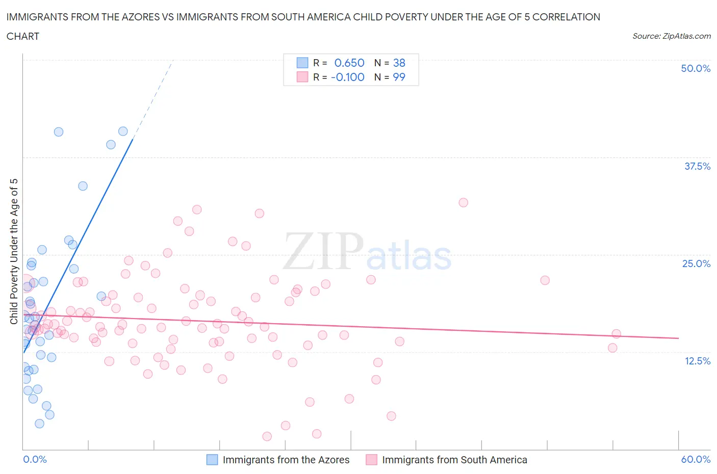 Immigrants from the Azores vs Immigrants from South America Child Poverty Under the Age of 5