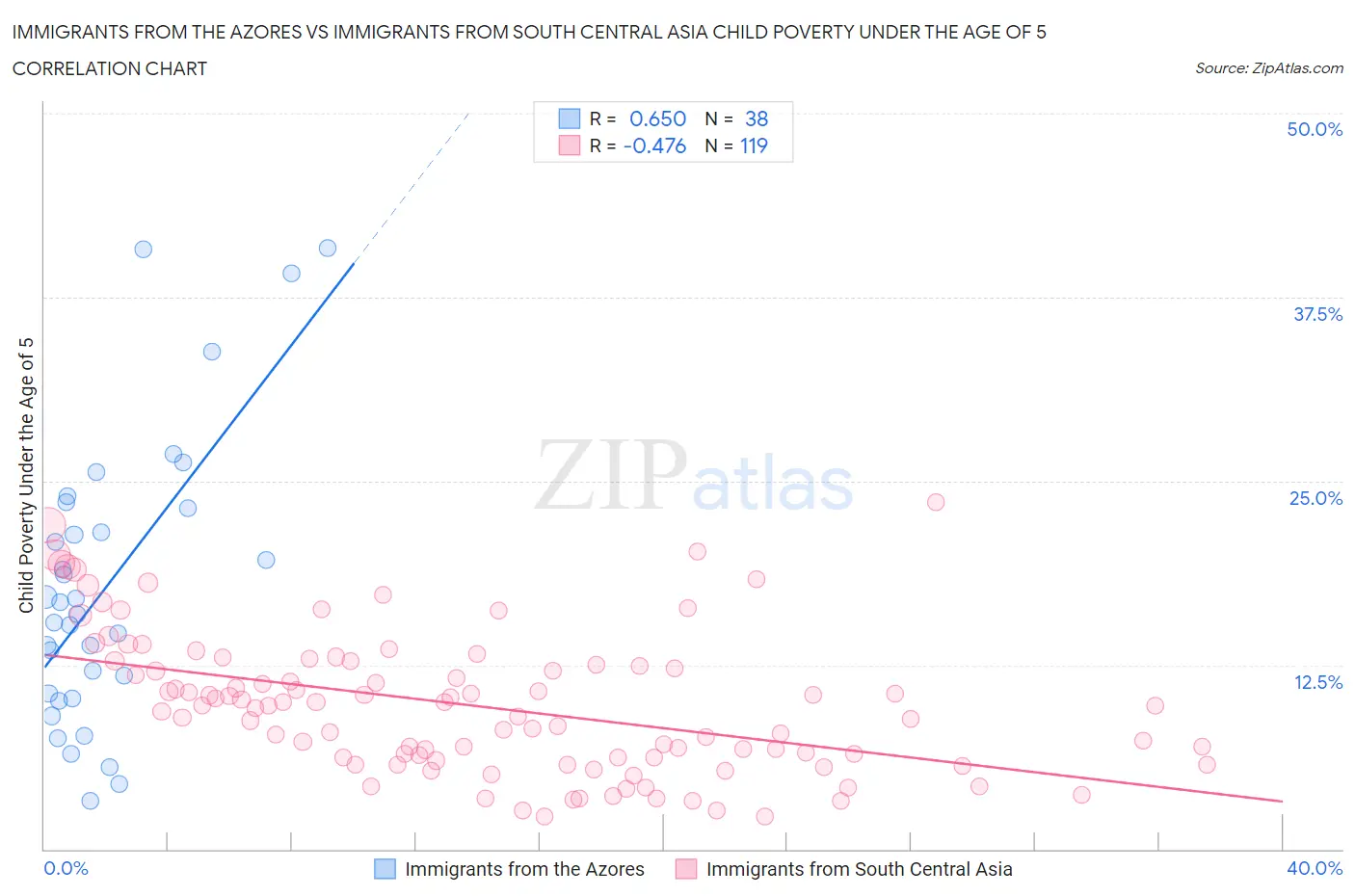 Immigrants from the Azores vs Immigrants from South Central Asia Child Poverty Under the Age of 5