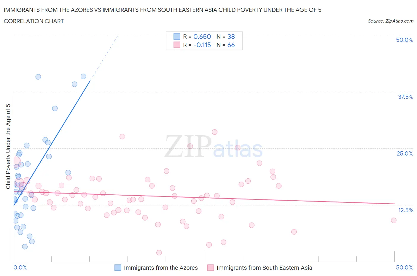 Immigrants from the Azores vs Immigrants from South Eastern Asia Child Poverty Under the Age of 5