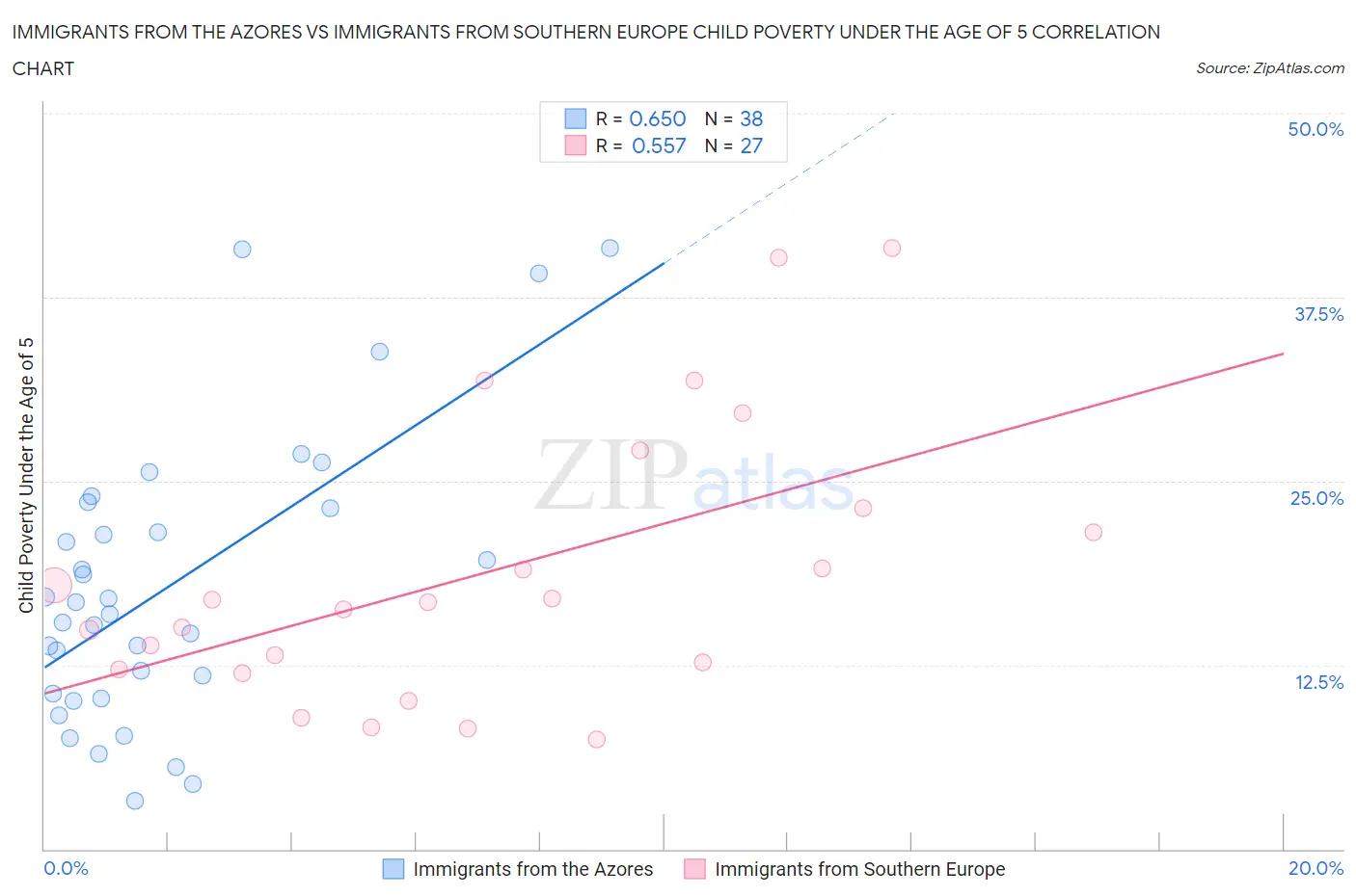 Immigrants from the Azores vs Immigrants from Southern Europe Child Poverty Under the Age of 5