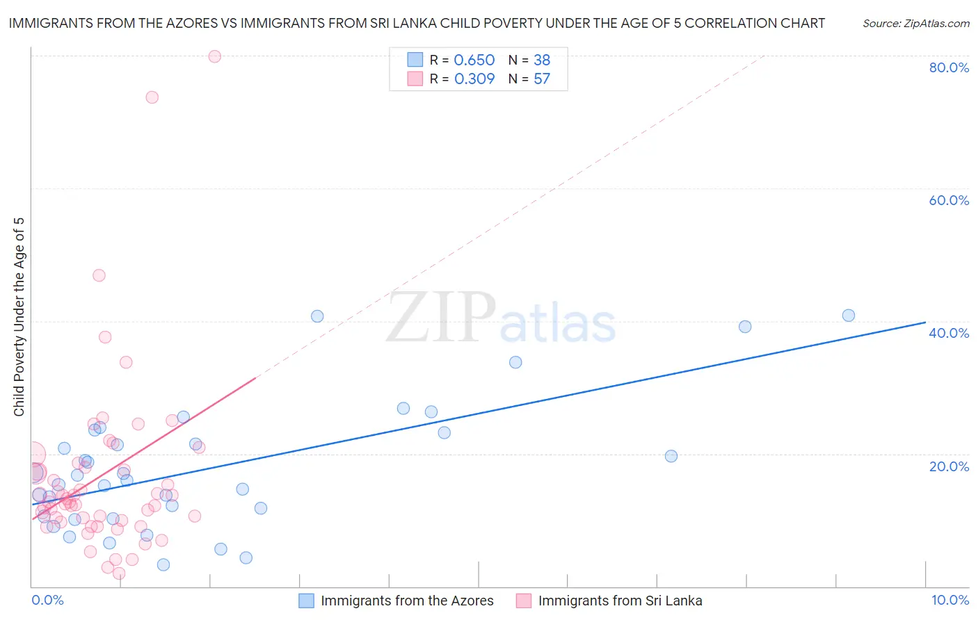 Immigrants from the Azores vs Immigrants from Sri Lanka Child Poverty Under the Age of 5