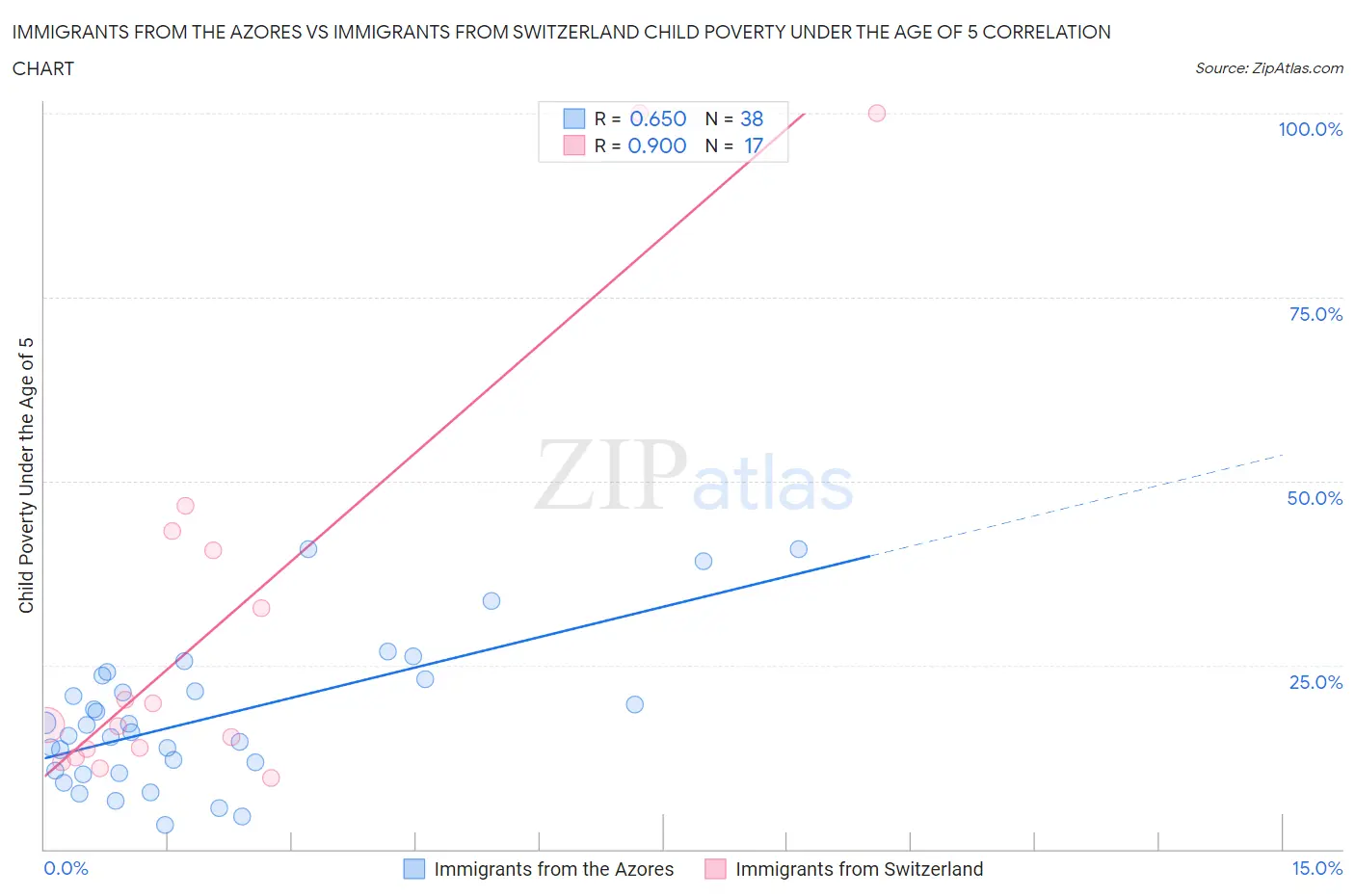 Immigrants from the Azores vs Immigrants from Switzerland Child Poverty Under the Age of 5