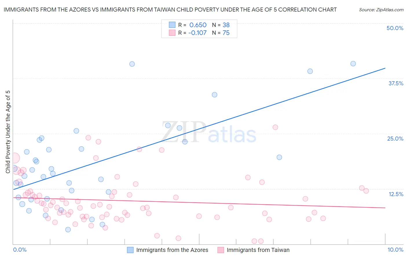 Immigrants from the Azores vs Immigrants from Taiwan Child Poverty Under the Age of 5