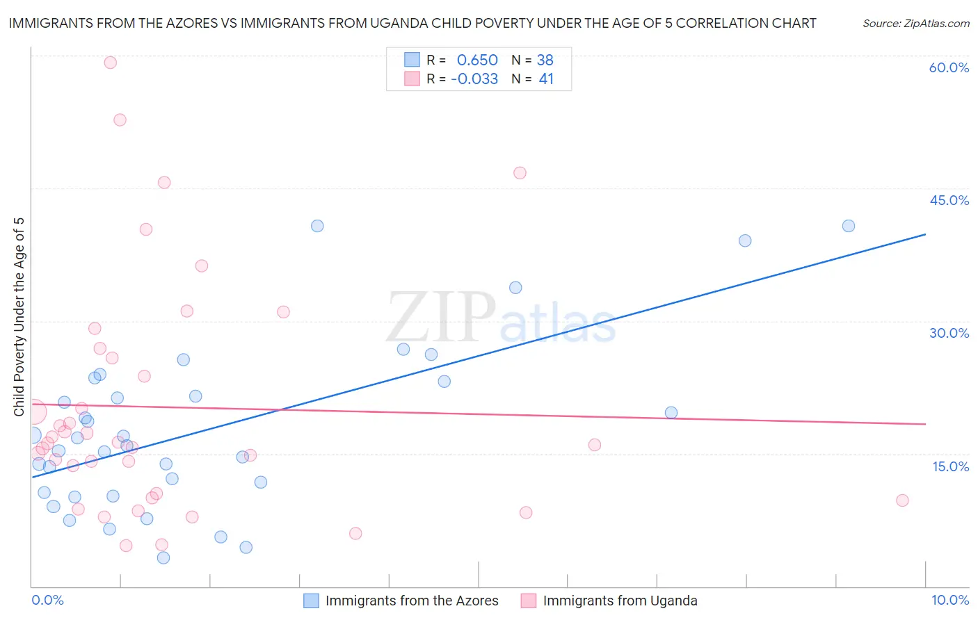 Immigrants from the Azores vs Immigrants from Uganda Child Poverty Under the Age of 5