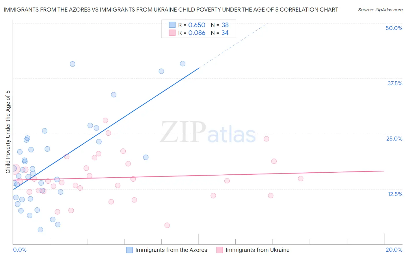Immigrants from the Azores vs Immigrants from Ukraine Child Poverty Under the Age of 5
