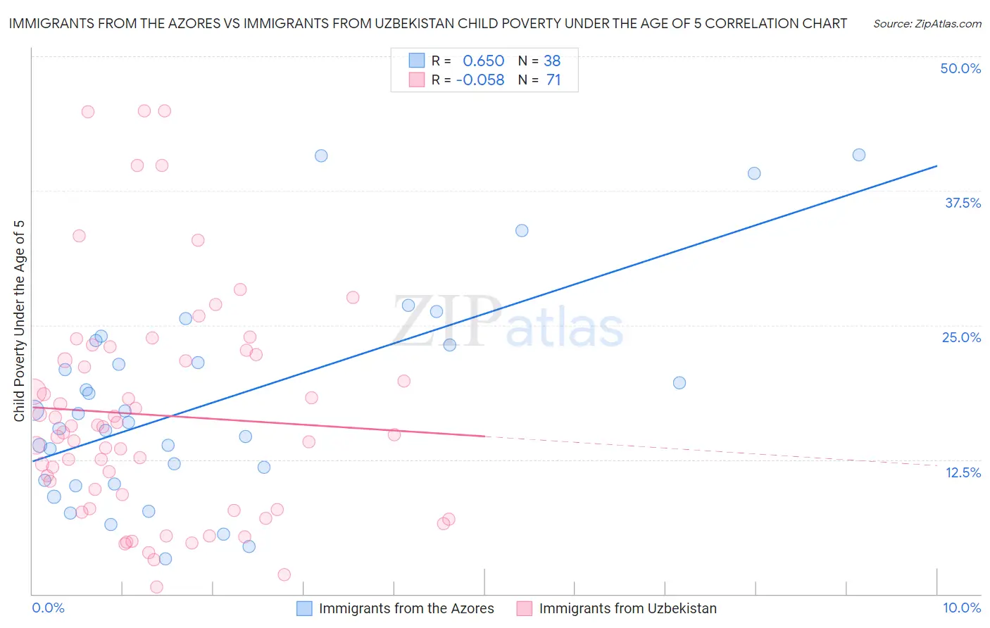 Immigrants from the Azores vs Immigrants from Uzbekistan Child Poverty Under the Age of 5