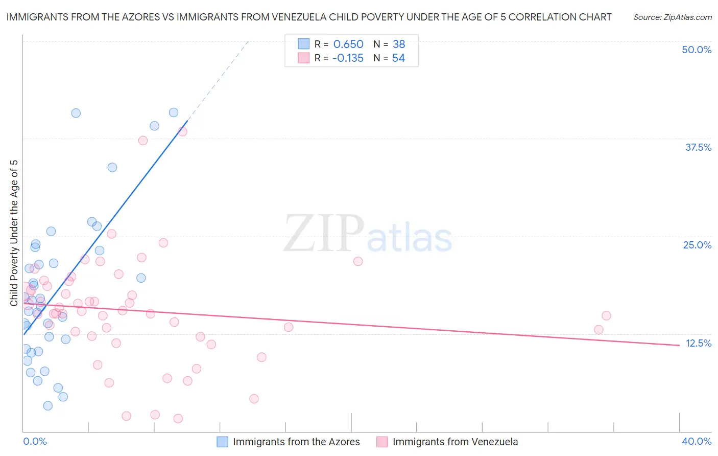 Immigrants from the Azores vs Immigrants from Venezuela Child Poverty Under the Age of 5