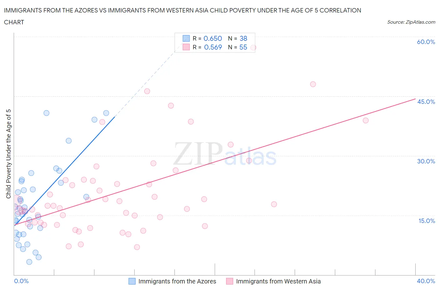 Immigrants from the Azores vs Immigrants from Western Asia Child Poverty Under the Age of 5