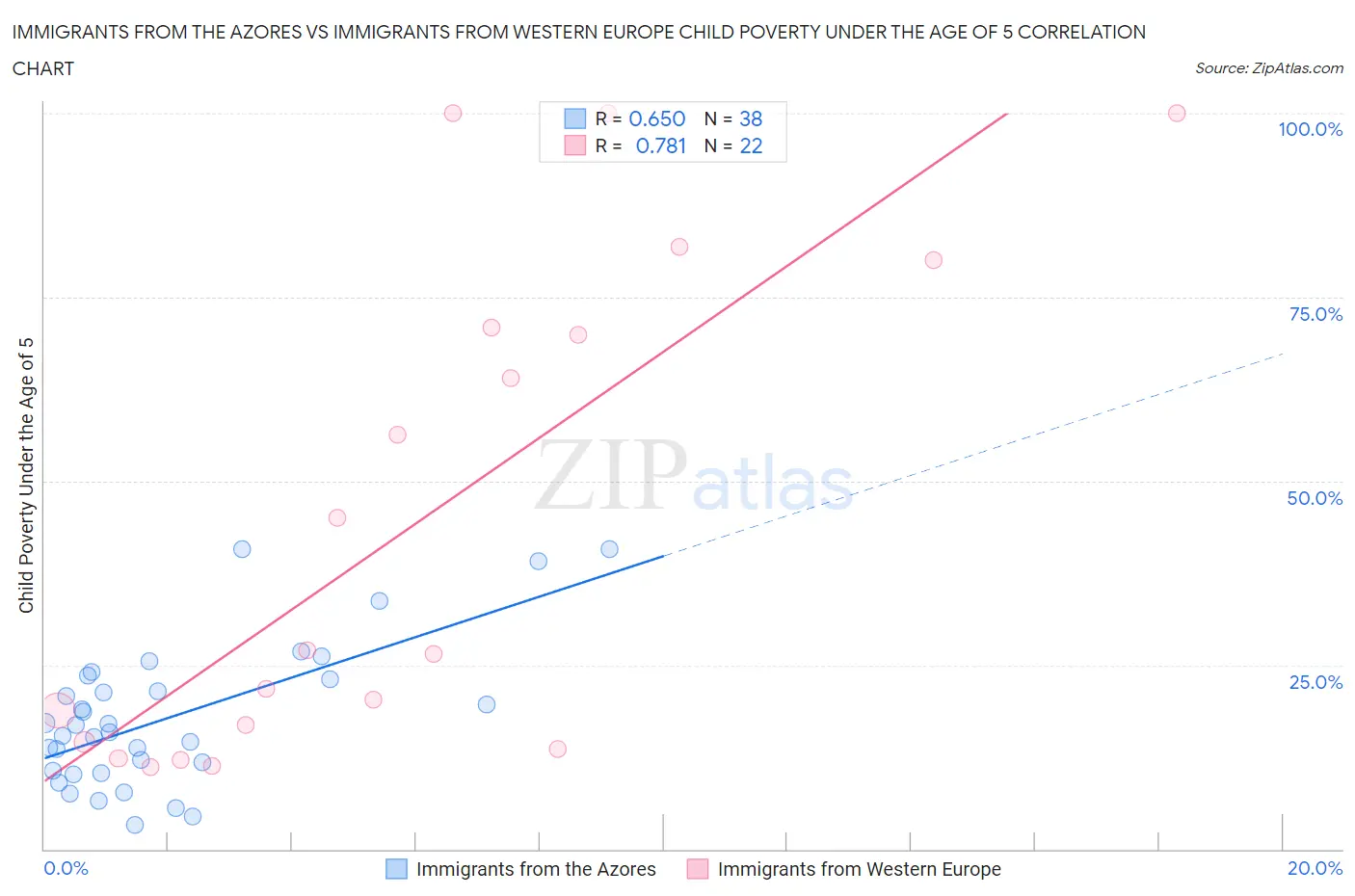 Immigrants from the Azores vs Immigrants from Western Europe Child Poverty Under the Age of 5