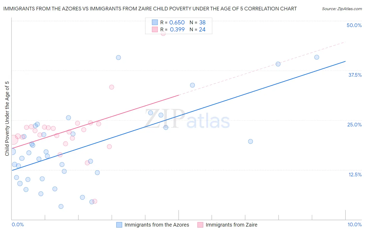 Immigrants from the Azores vs Immigrants from Zaire Child Poverty Under the Age of 5