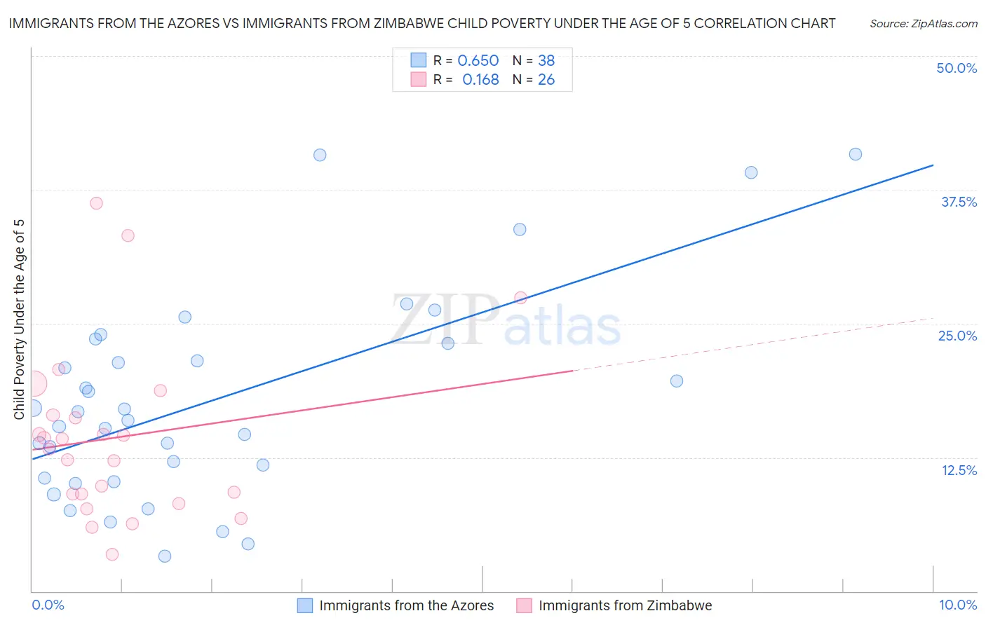 Immigrants from the Azores vs Immigrants from Zimbabwe Child Poverty Under the Age of 5